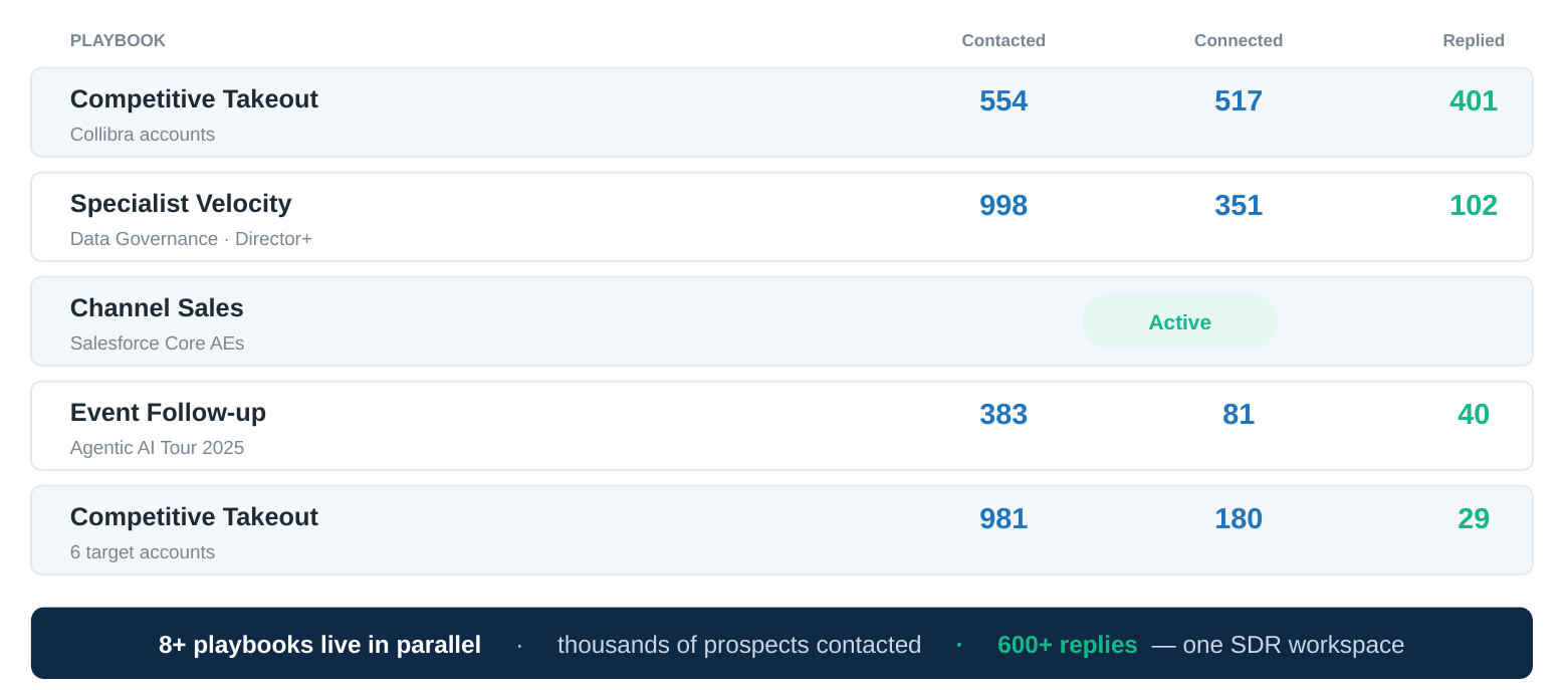 SDR.ai workspace: playbooks running in parallel with contacted, connected, and replied counts per play